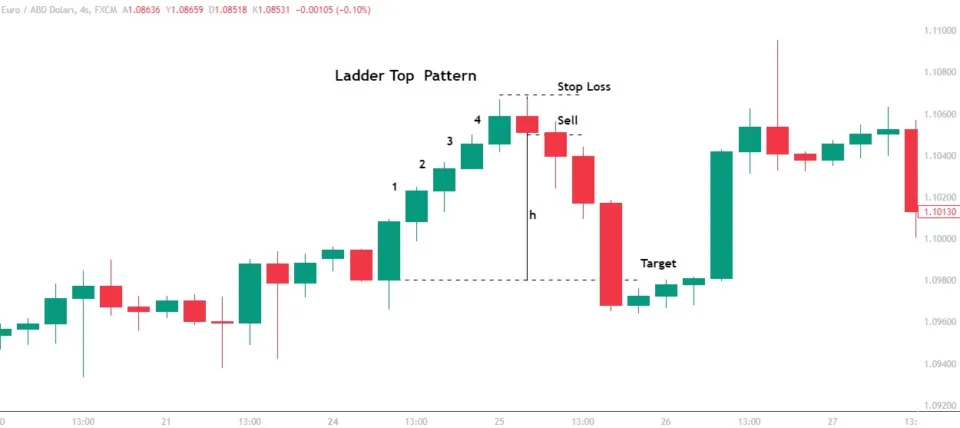 The Ladder Top Pattern spotted in the Chart