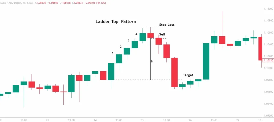 The Ladder Top Pattern spotted in the Chart