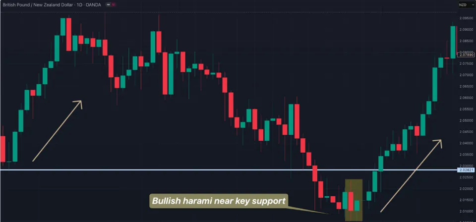 Bullish Harami with a Appearance