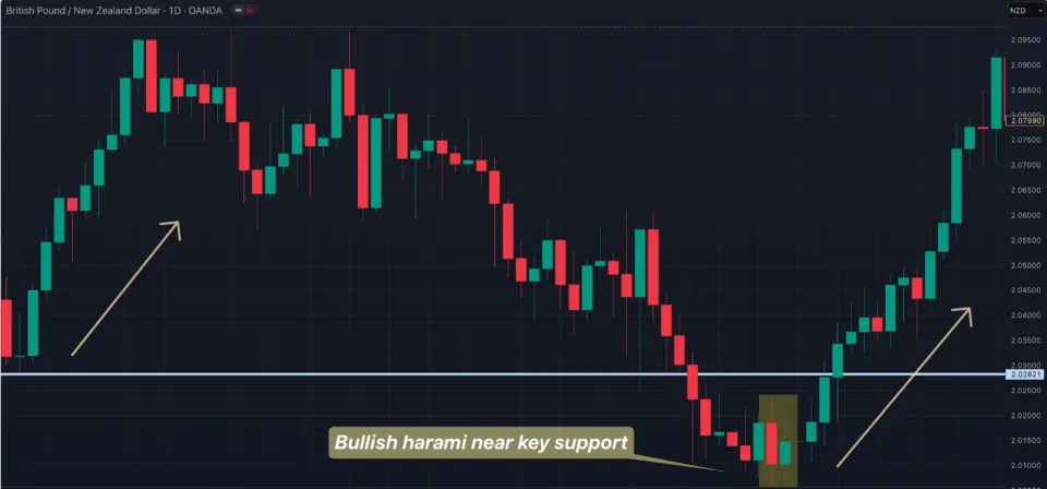 Bullish Harami with a Appearance