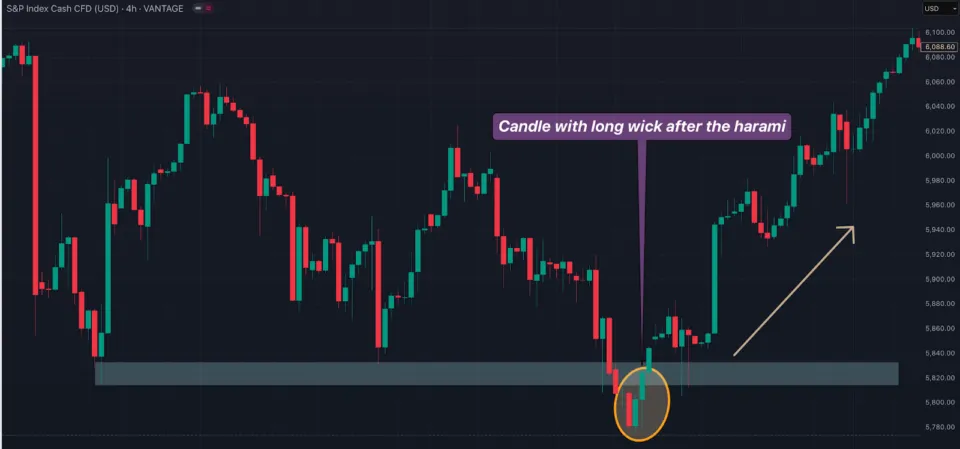 Confirmation of a Bearish Harami Candlestick 
