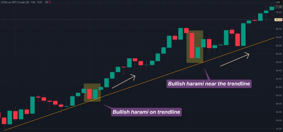 Bullish Harami near Support