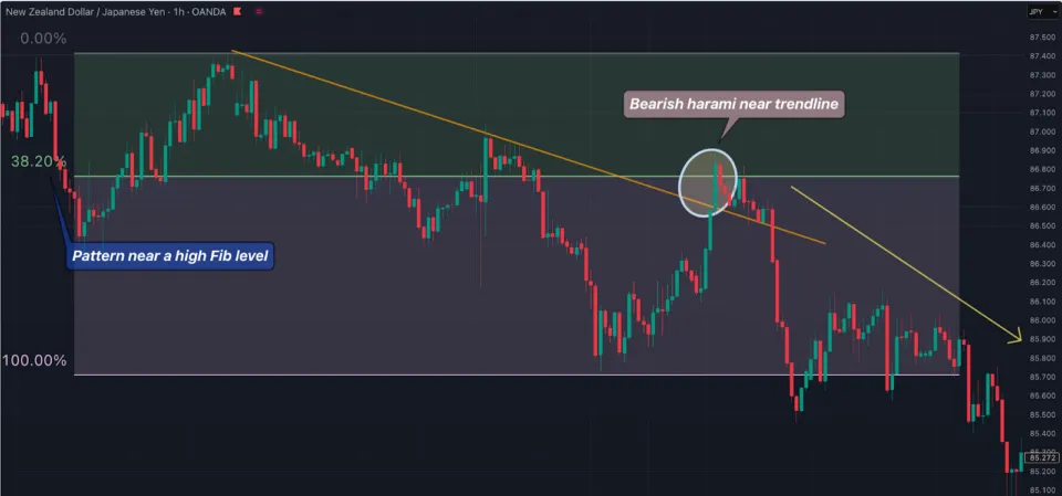 Example of a Bearish Harami Candlestick Pattern