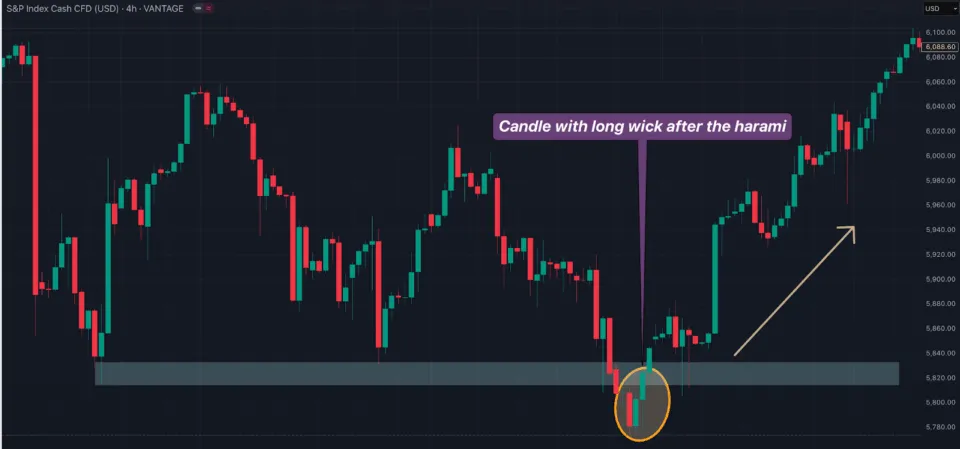 Confirmation of a Bearish Harami Candlestick