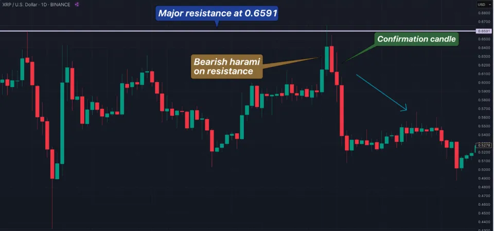 Bearish Harami near Resistance