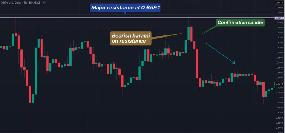 Bearish Harami near Resistance