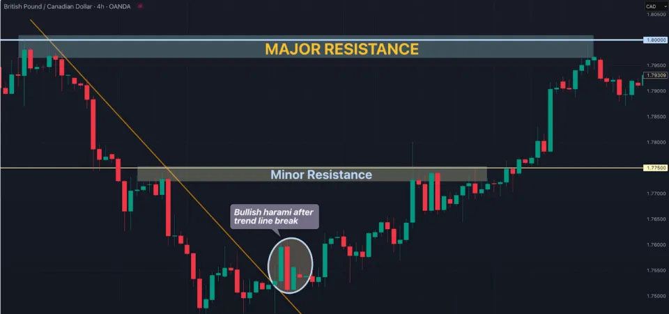 Take Profit of a Bullish Harami Pattern
