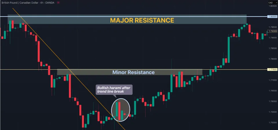 Take Profit of a Bullish Harami Pattern