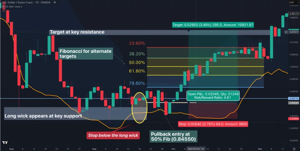 A Pattern Example for the Long Wicks with Pullback