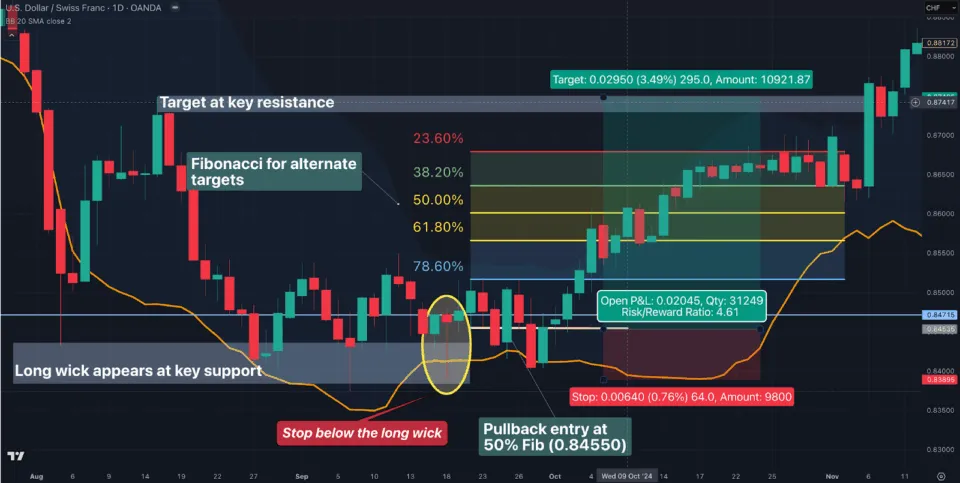 A Pattern Example for the Long Wicks with Pullback