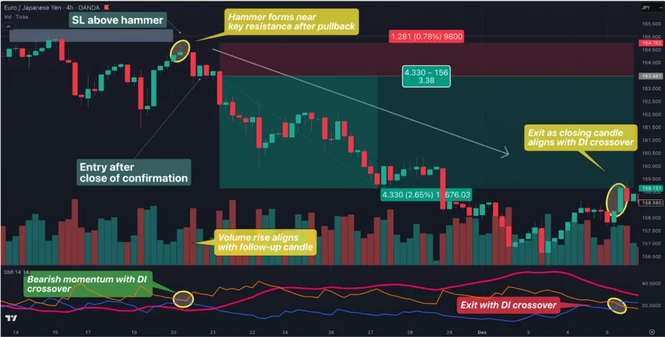 Complete Trading Setup Example for Long Wick Candlestick