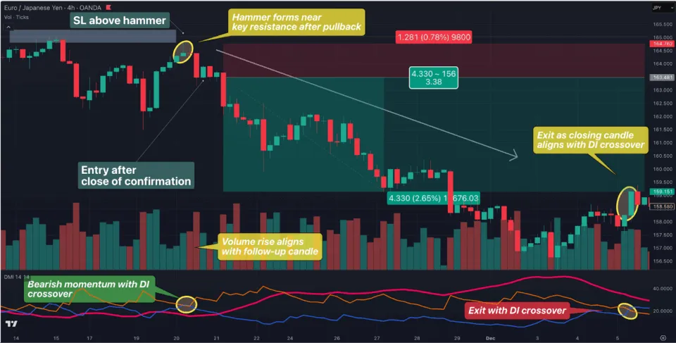Complete Trading Setup Example for Long Wick Candlestick