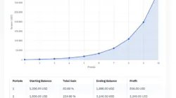 Binary Options Compounding Calculator