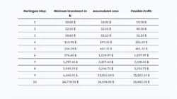 Binary Options Martingale Calculator