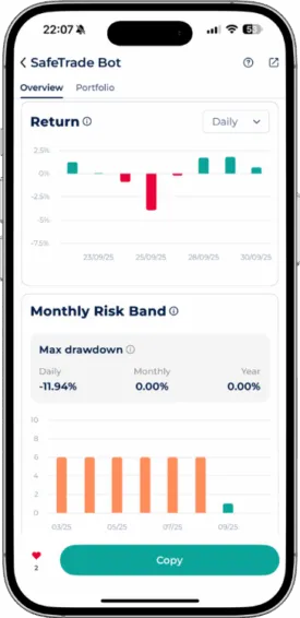 SafeTrader trading bot performance chart with daily returns and risk metrics, showing Max Daily Drawdown of -11.94% and 0 monthly or yearly drawdown.