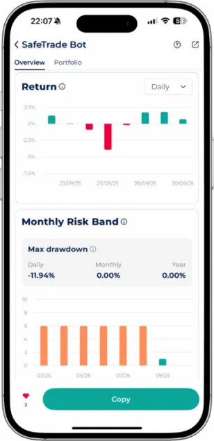 SafeTrader trading bot performance chart with daily returns and risk metrics, showing Max Daily Drawdown of -11.94% and 0 monthly or yearly drawdown.