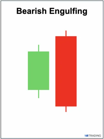 Bearish Engulfing Pattern spotting in the Chart