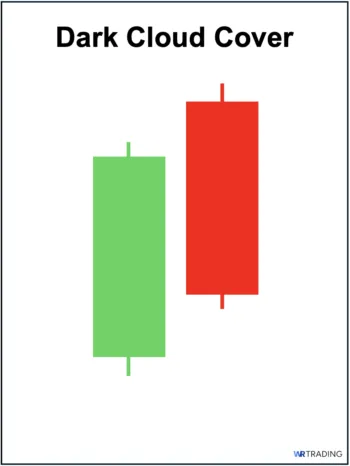 Dark Cloud Cover Chart Pattern spotting in the Chart
