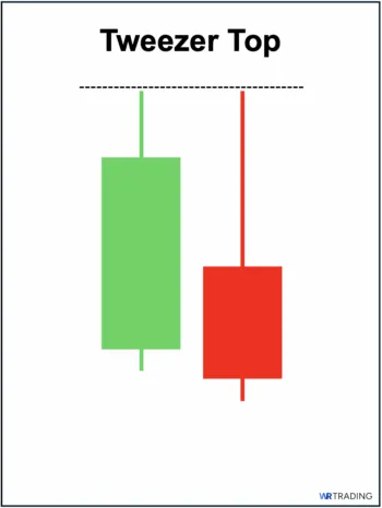 Tweezer Top Pattern spotting in the Chart