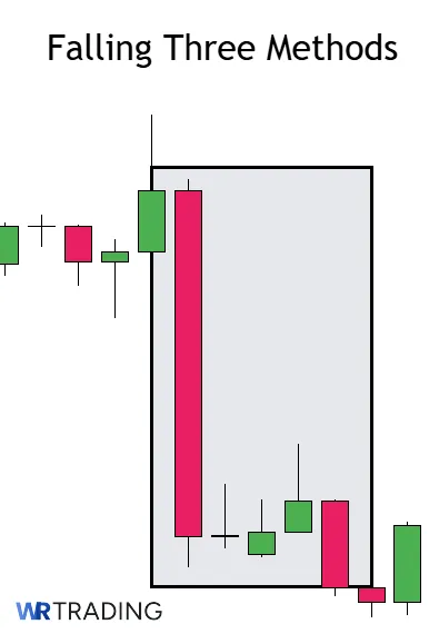 Falling Three Methods spotting in the Chart