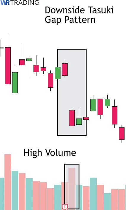 Volume of a Tasuki Gap Pattern