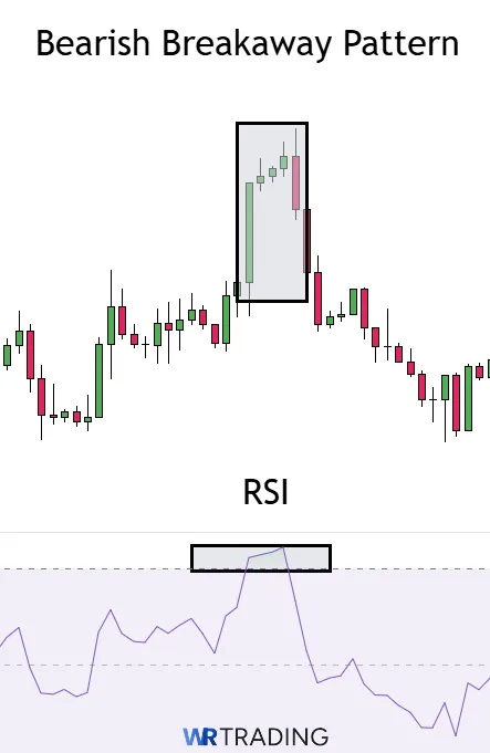 Bearish Breakway Pattern with a RSI Indicator