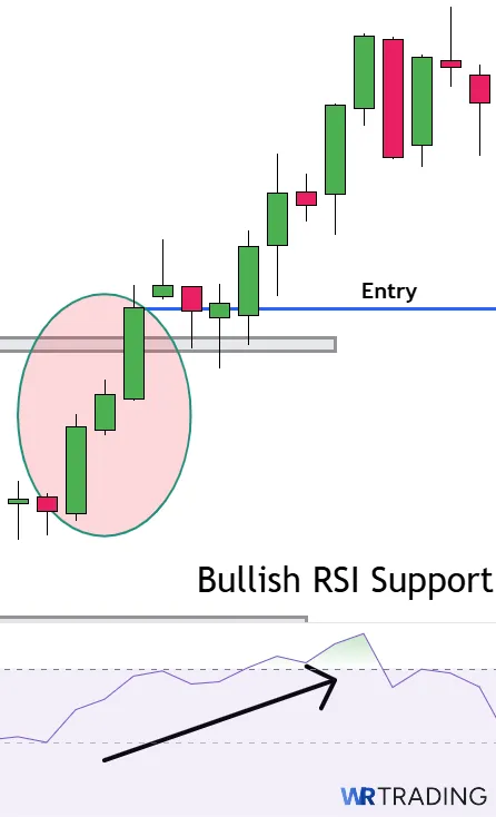Three White Soldiers with bullish RSI Support