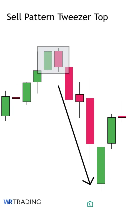 Sell Pattern of a Tweezer Top Candlestick