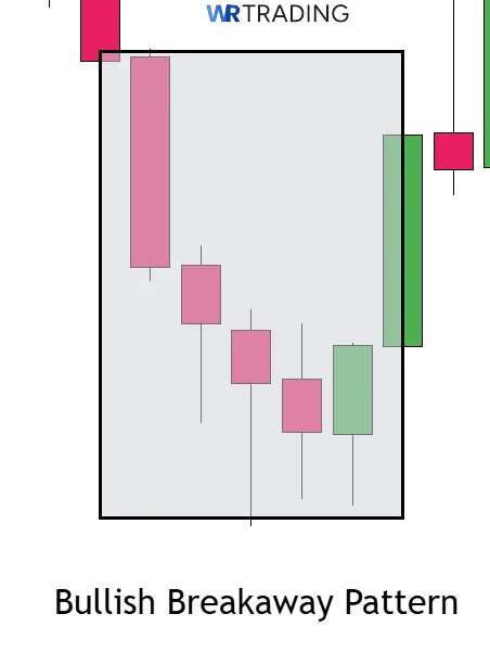 Bullish Breakaway Candlestick Pattern spotting in the Chart