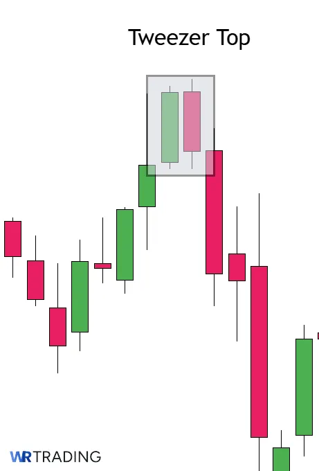 Example of a Tweezer Top Canldestick Pattern