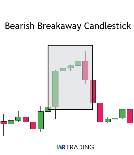 Bearish Breakaway Candlestick Pattern spotting in the Chart
