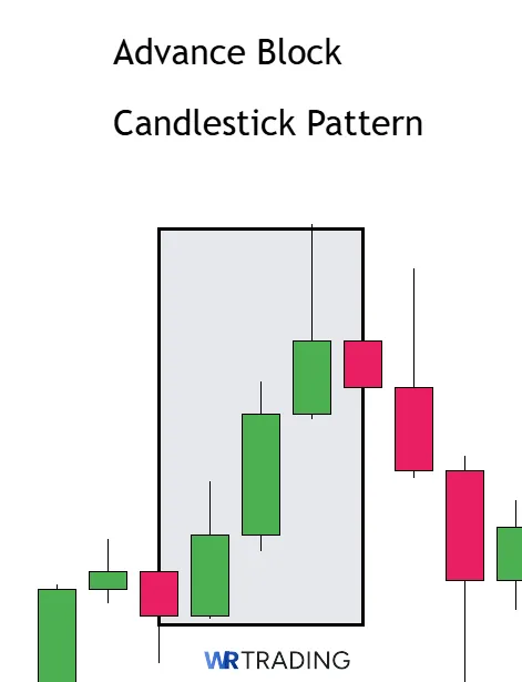 Example of an Advance Block Candlestick Pattern 
