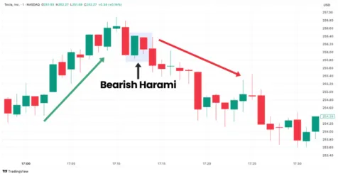 Tesla Bearish Harami pattern shown on TradingView candlestick chart