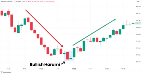 Bullish Harami candlestick pattern in Amazon stock chart on TradingView showing potential trend reversal