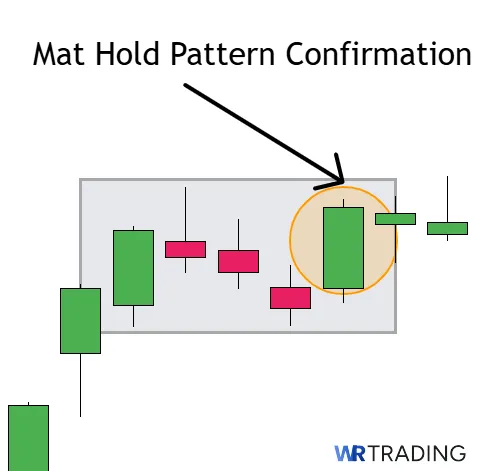 Confirmation of a Mat Hold Candlestick