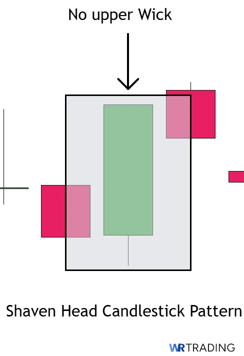 Form of a Shaven Head Candlestick Pattern