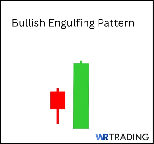 Form of a Bullish Engulfing Form Pattern