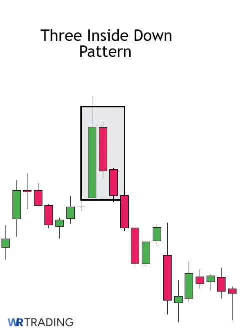 Three Inside Down Pattern in a Chart