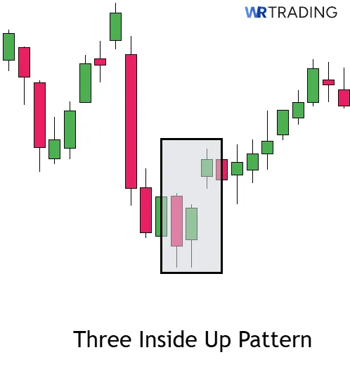 Three Inside Up Canldestick Pattern spotting in the Chart