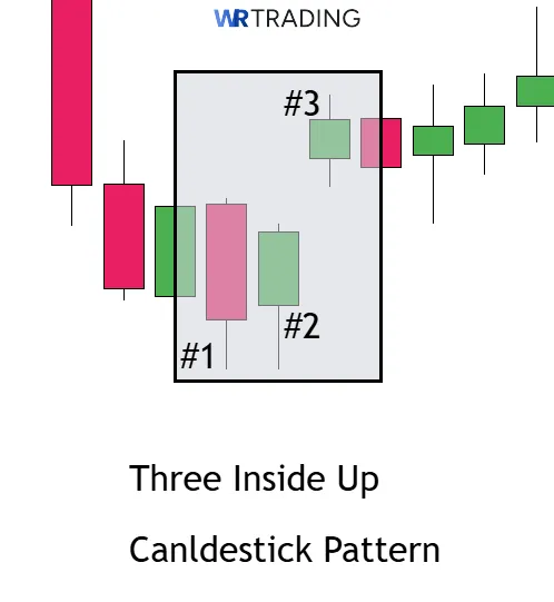Example of a Three Inside Up Pattern 