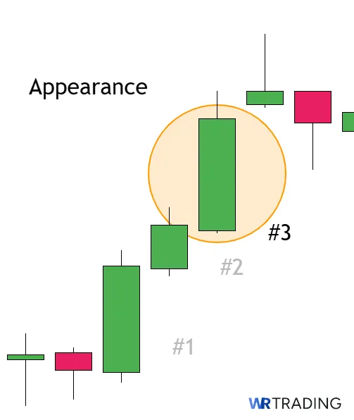Appearance of a Three White Soldiers Candlestick Pattern