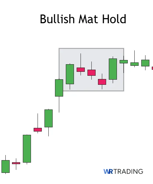 Example of a Bullish Mat Hold Pattern