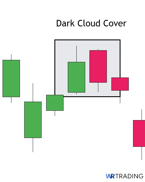 Example of a Dark Cloud Cover Pattern