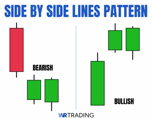 Side By Side Lines Candlestick Pattern Example