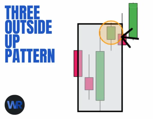 Three Outside Up Pattern Example
