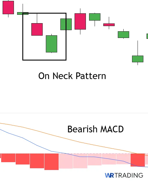On Neck Pattern with the MACD Indicator