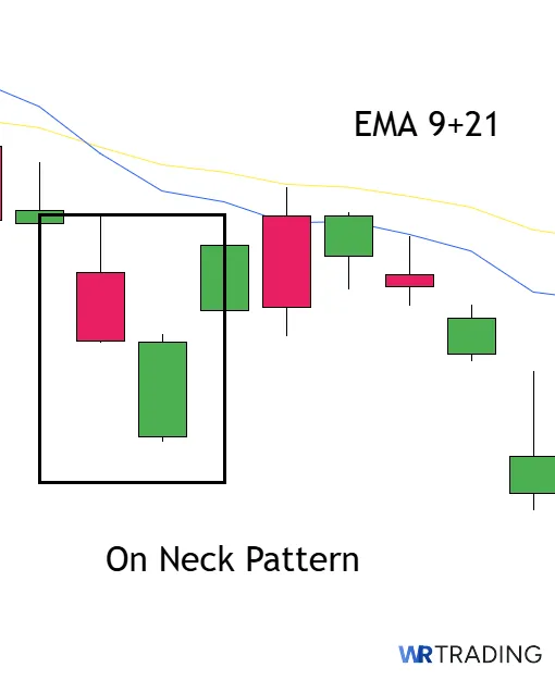On Neck Pattern with EMA 9 and 21 Indicator