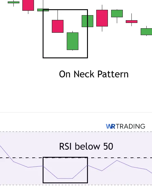 On Neck Pattern with the  RSI Indicator