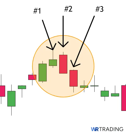 Structure of the Three Outside Down Candlestick