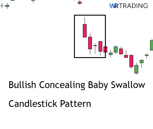 Bullish Concealing Baby Swallow Candlestick Pattern spotting Chart